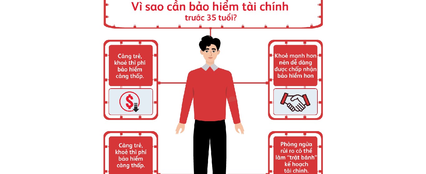 Checklist 5 ‘bảo hiểm tài chính’ bạn cần trước tuổi 35