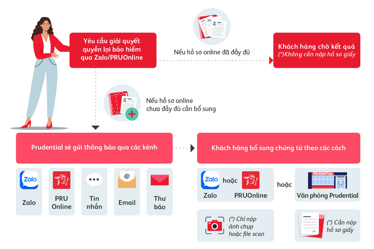 bi-quyet-de-yeu-cau-giai-quyet-quyen-loi-bao-hiem-duoc-xu-ly-nhanh-chong-1200x800-3