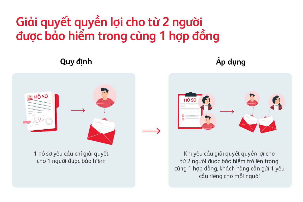cac-truong-hop-giai-quyet-quyen-loi-bao-hiem-cho-nguoi-duoc-bao-hiem-khac-nhau-1200x800-2