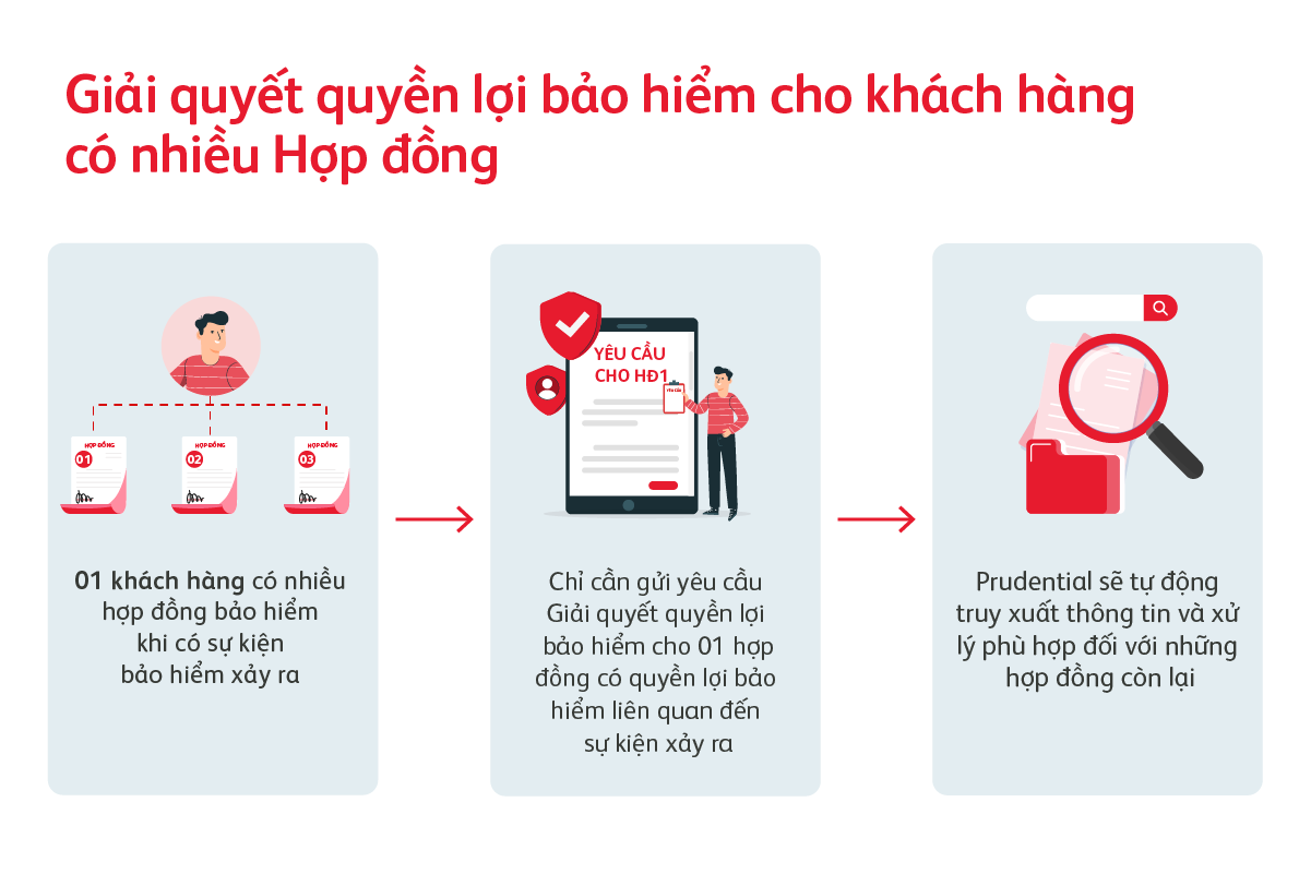 cac-truong-hop-giai-quyet-quyen-loi-bao-hiem-cho-nguoi-duoc-bao-hiem-khac-nhau-1200x800-3