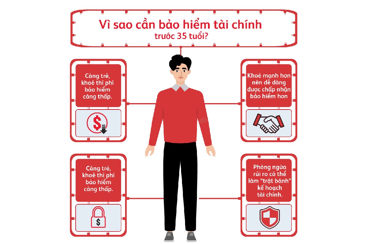 checklist-5-bao-hiem-tai-chinh-ban-can-truoc-tuoi-35-1200x800-1