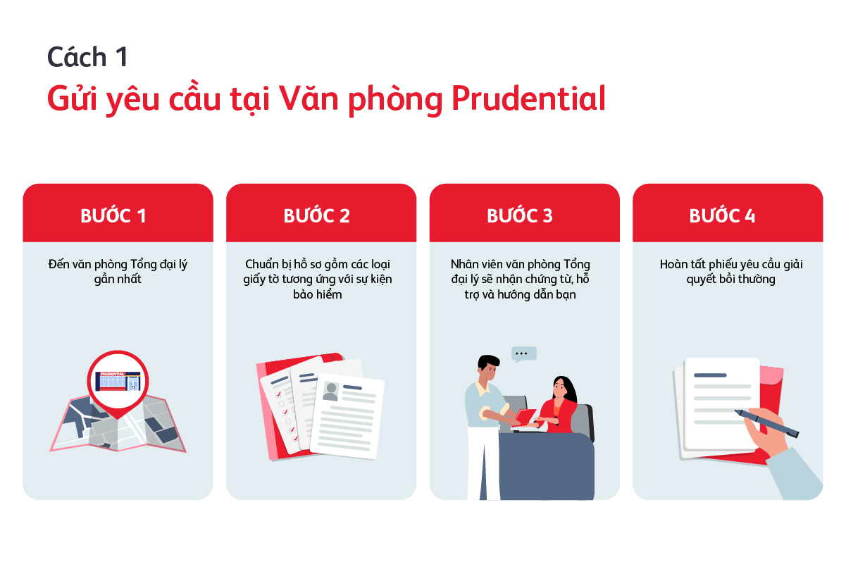 ba-kenh-gui-yeu-cau-giai-quyet-quyen-loi-bao-hiem-tai-prudential-1200x800-1