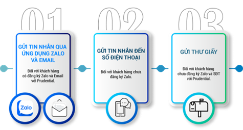 Cập nhật phương thức thông báo hồ sơ giải quyết bồi thường