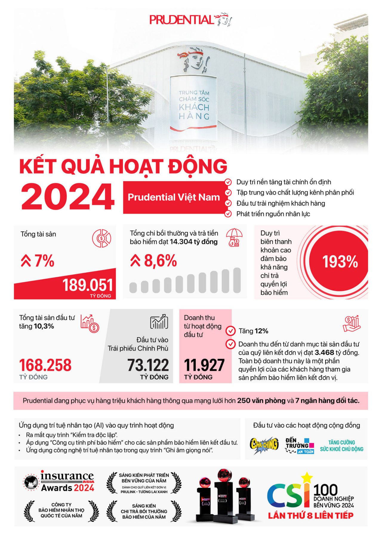 Prudential Việt Nam Công bố Báo cáo Tài chính 2024